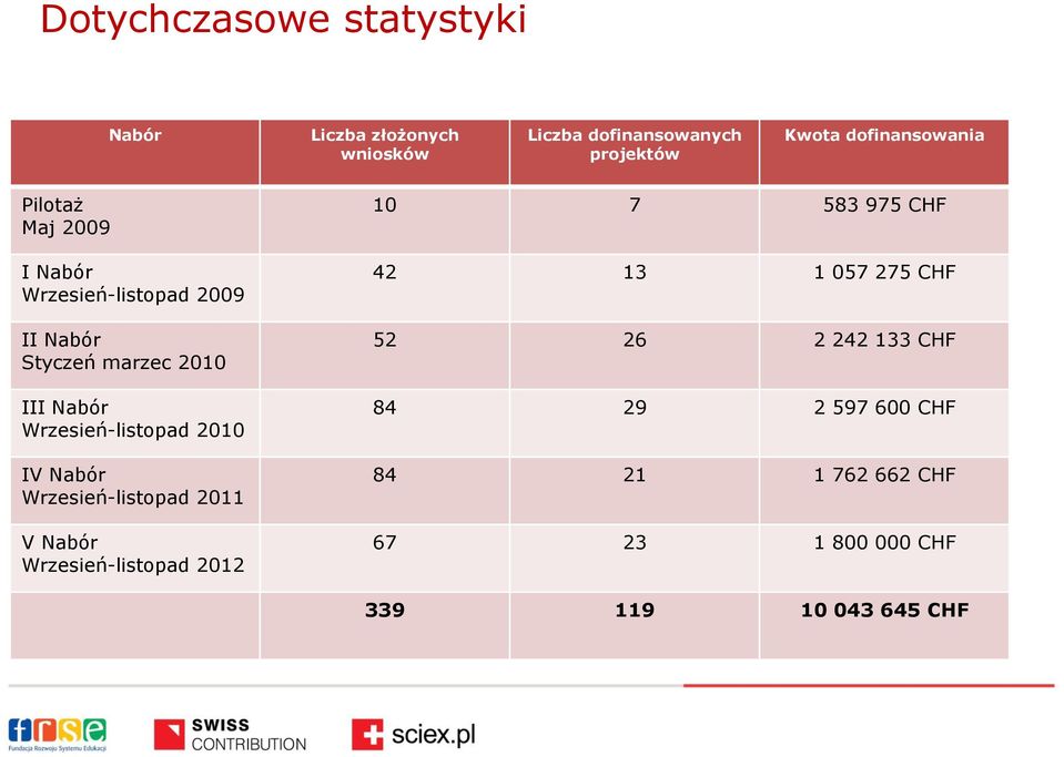 Wrzesień-listopad 2010 IV Nabór Wrzesień-listopad 2011 V Nabór Wrzesień-listopad 2012 10 7 583 975 CHF 42