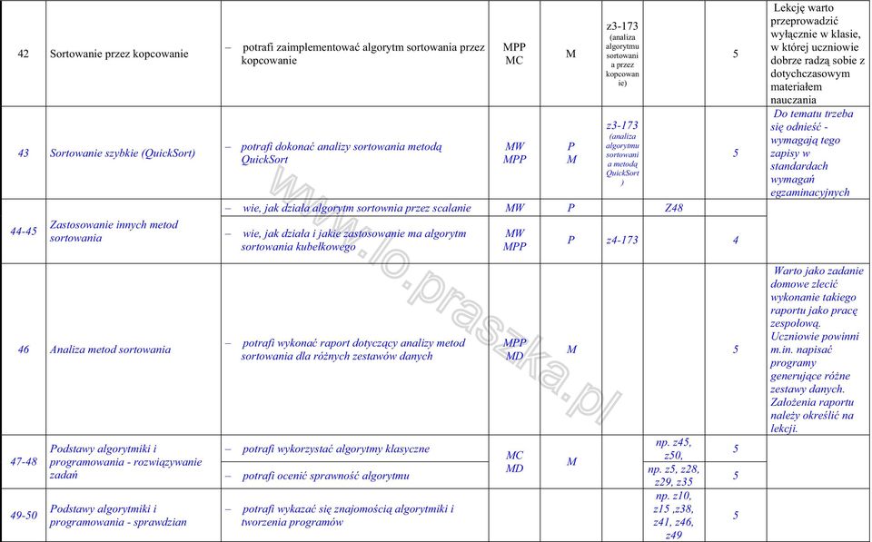 zastosoanie ma algorytm sortoania kube koego W z-17 Lekcj arto przeproadzi y cznie klasie, której ucznioie dobrze radz sobie z dotychczasoym materia em Do tematu trzeba si odnie - ymagaj tego zapisy