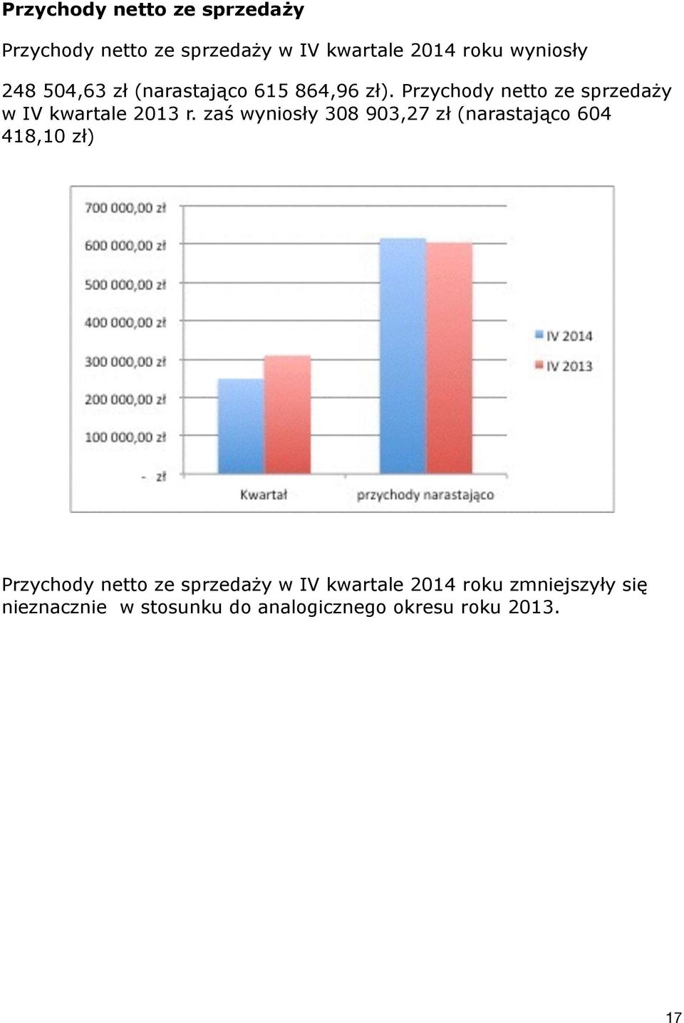 zaś wyniosły 308 903,27 zł (narastająco 604 418,10 zł) Przychody netto ze sprzedaży w IV