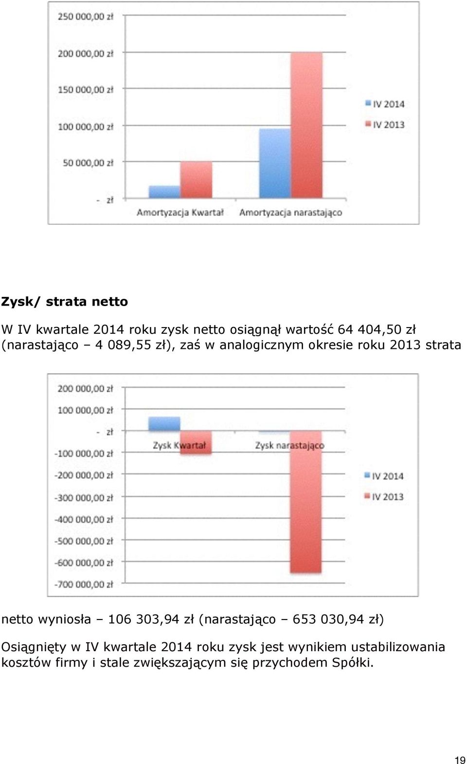 106 303,94 zł (narastająco 653 030,94 zł) Osiągnięty w IV kwartale 2014 roku zysk