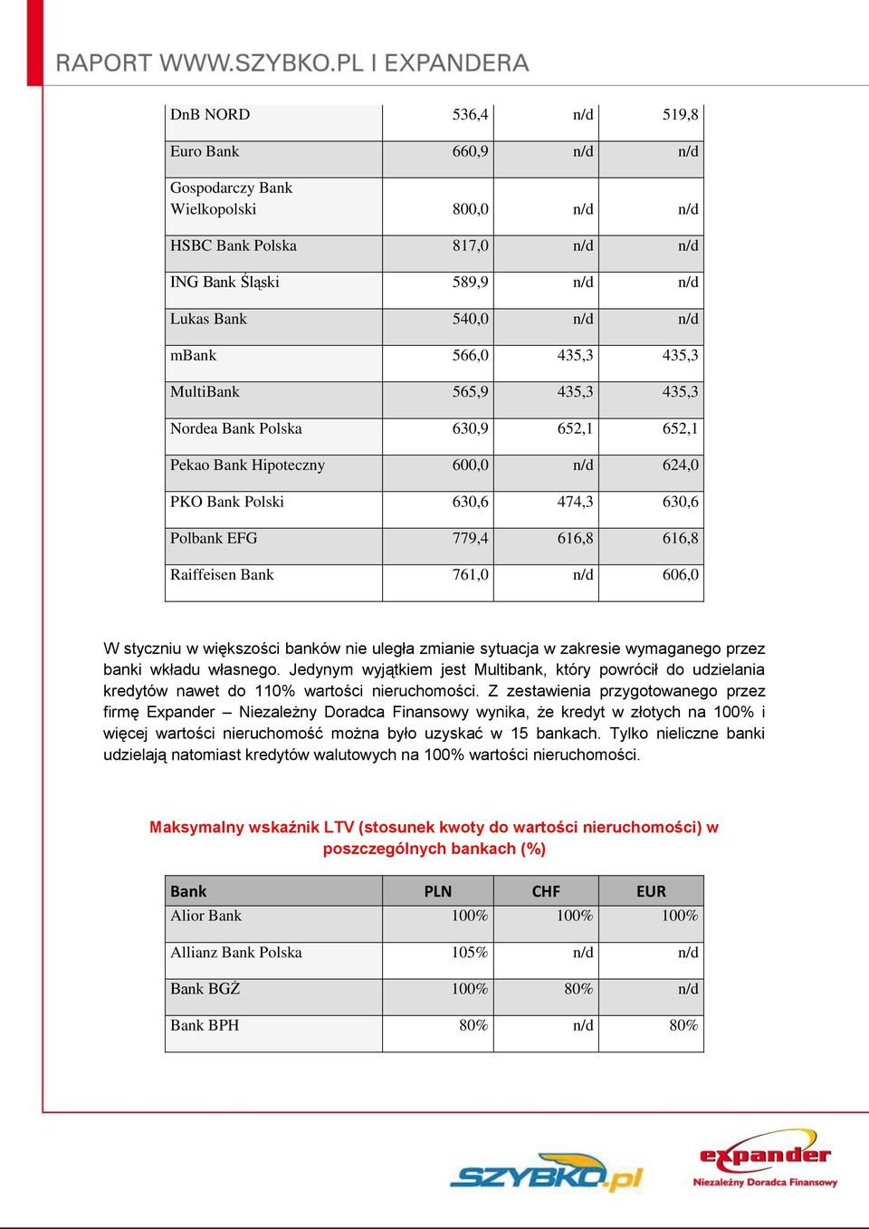 761,0 n/d 606,0 W styczniu w większości banków nie uległa zmianie sytuacja w zakresie wymaganego przez banki wkładu własnego.