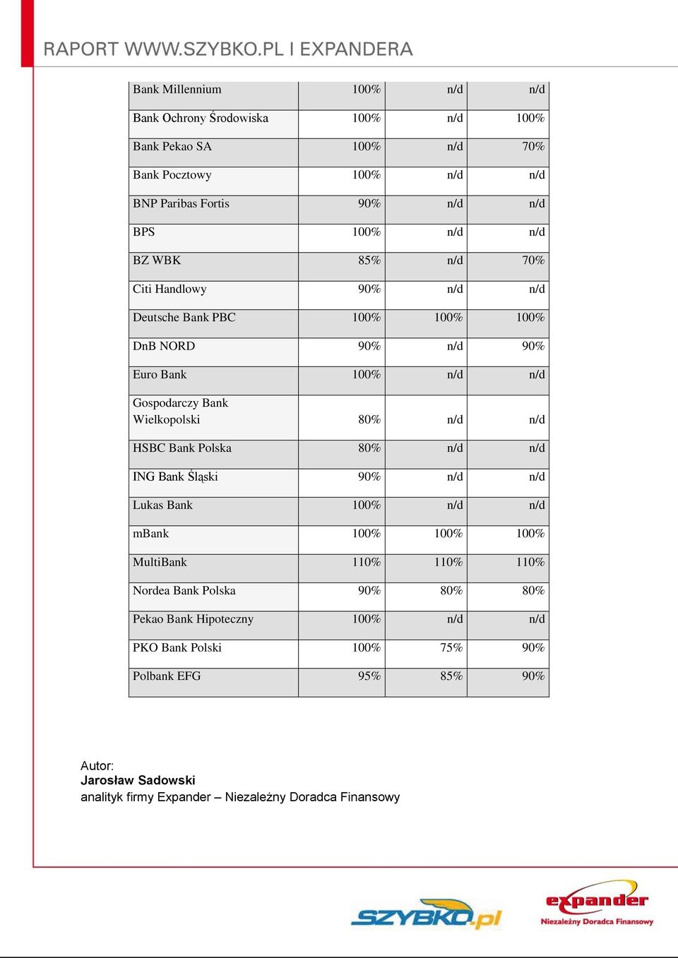 80% n/d n/d HSBC Bank Polska 80% n/d n/d ING Bank Śląski 90% n/d n/d Lukas Bank 100% n/d n/d mbank 100% 100% 100% MultiBank 110% 110% 110% Nordea Bank Polska 90% 80%