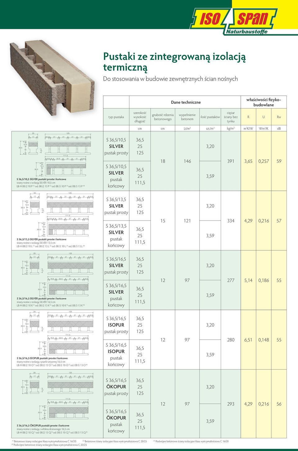 I2 10 P (1) od. 08.I2 13 P (2) od. 08.I3 10 P (3) od. 08.I3 13 P (4) S /10,5 18 146 391 3,65 0,7 59 S /13,5 1 S /13,5 SILVER i proste i końcowe ściany nośne z izolacją SILVER 13,5 cm LB-H 08.