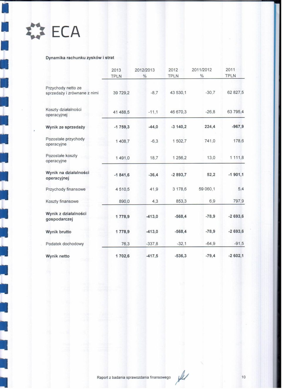 1491,0 18,7 1 256,2 13,0 1 111,8 Wynik operacyjnej na działalności -1 841,6-36,4-2893,7 52,2-1901,1 Przychody finansowe 4510,5 41,9 3178,6 59060,1 5,4 Koszty finansowe 890,0 4,3 853,3 6,9