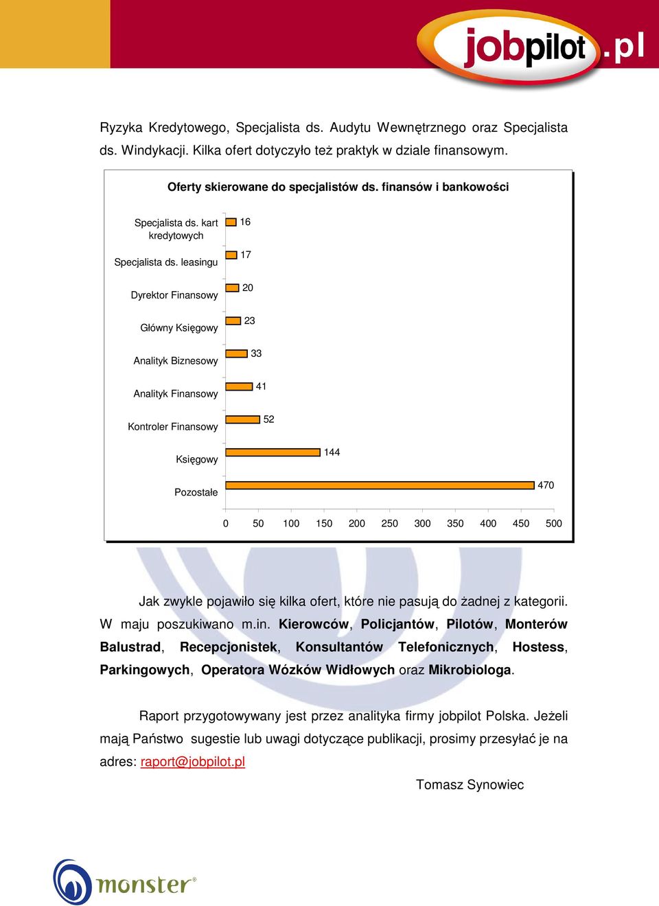 leasingu Dyrektor Finansowy Główny Księgowy Analityk Biznesowy Analityk Finansowy Kontroler Finansowy 16 17 20 23 33 41 52 Księgowy 144 470 0 50 100 150 200 250 300 350 400 450 500 Jak zwykle