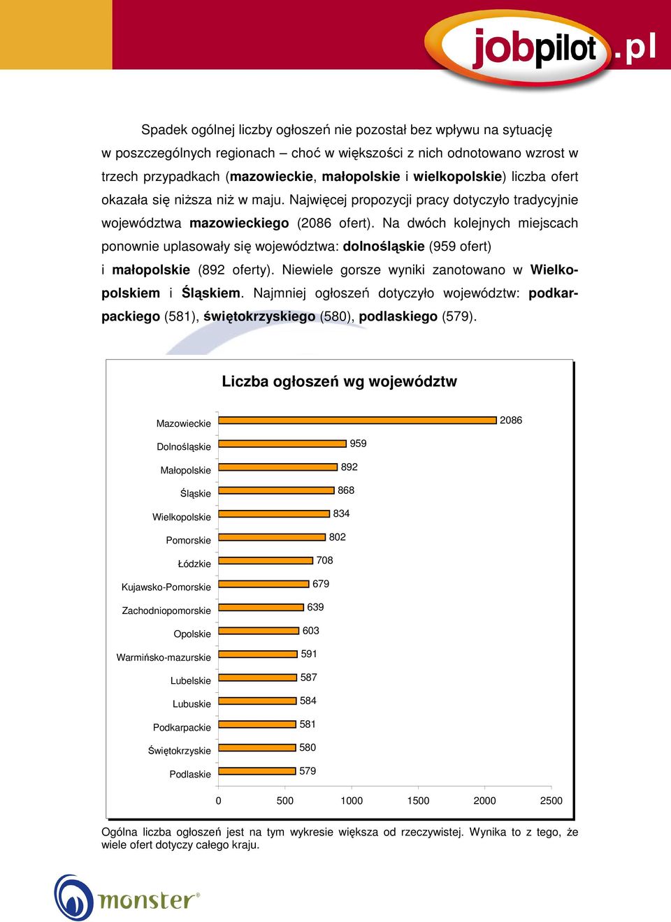 Na dwóch kolejnych miejscach ponownie uplasowały się województwa: dolnośląskie (959 ofert) i małopolskie (892 oferty). Niewiele gorsze wyniki zanotowano w Wielkopolskiem i Śląskiem.