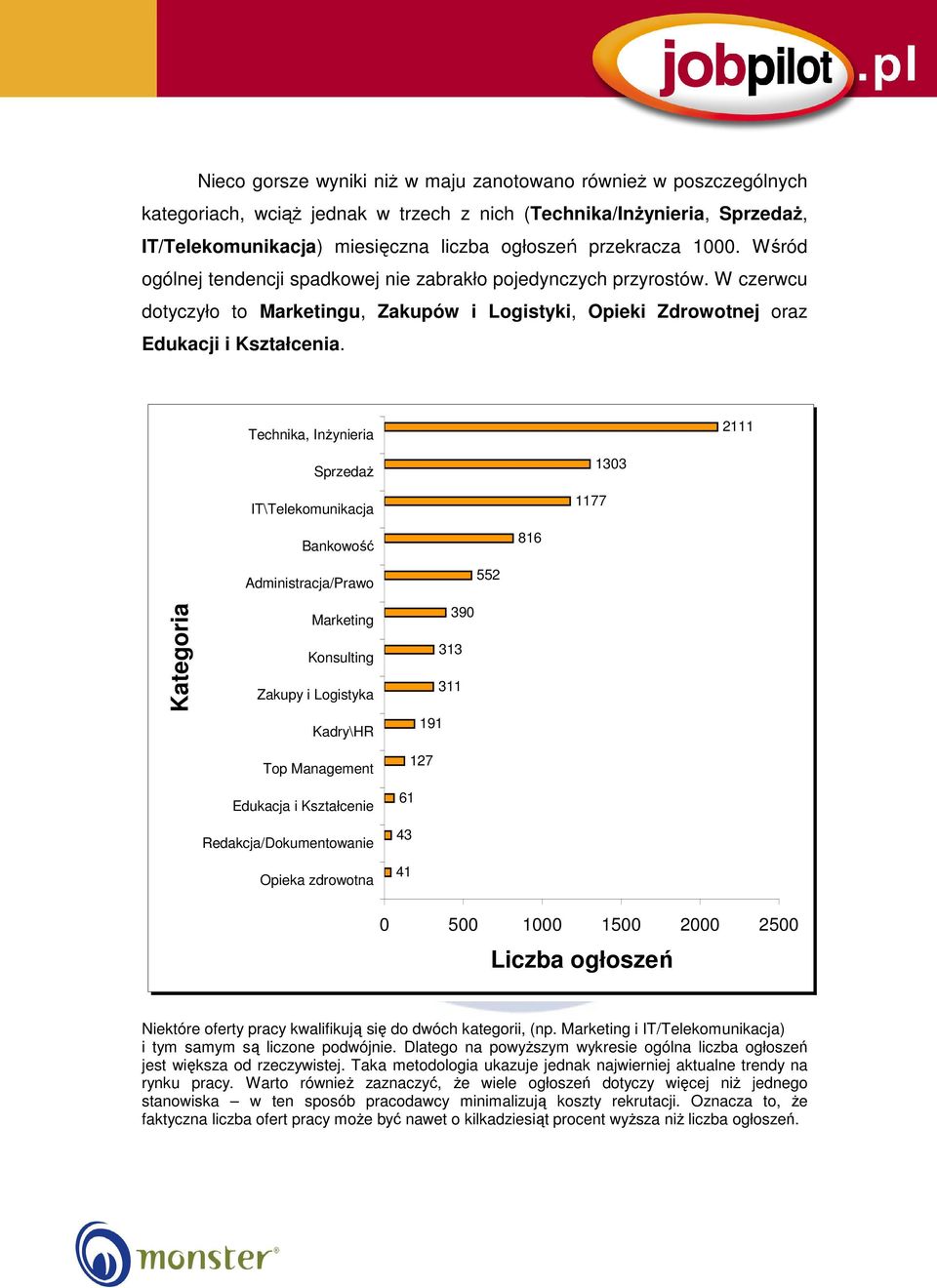 Technika, InŜynieria 2111 SprzedaŜ IT\Telekomunikacja 1177 1303 Bankowość 816 Administracja/Prawo 552 Kategoria Marketing Konsulting Zakupy i Logistyka Kadry\HR Top Management Edukacja i Kształcenie