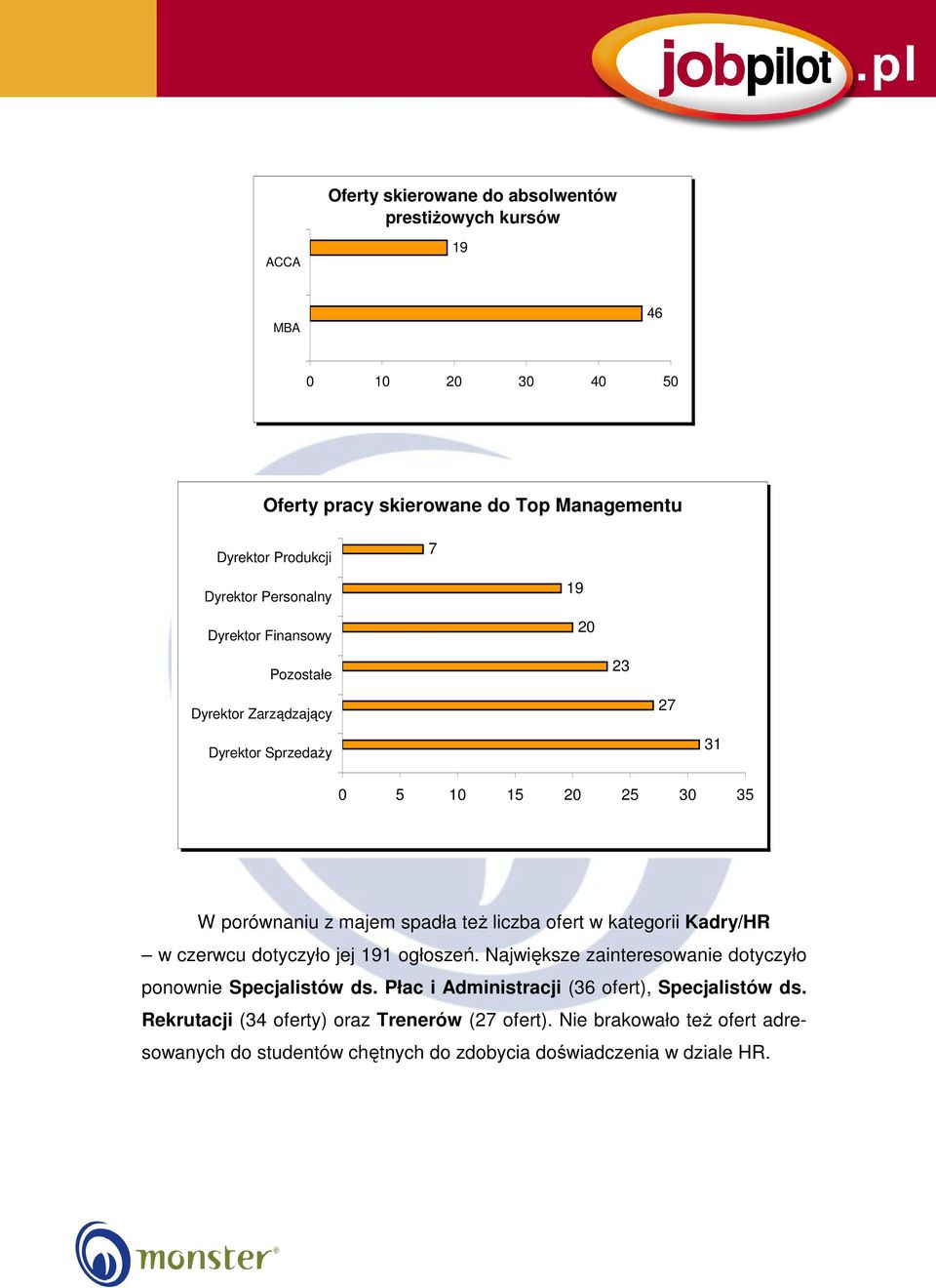 kategorii Kadry/HR w czerwcu dotyczyło jej 191 ogłoszeń. Największe zainteresowanie dotyczyło ponownie Specjalistów ds.