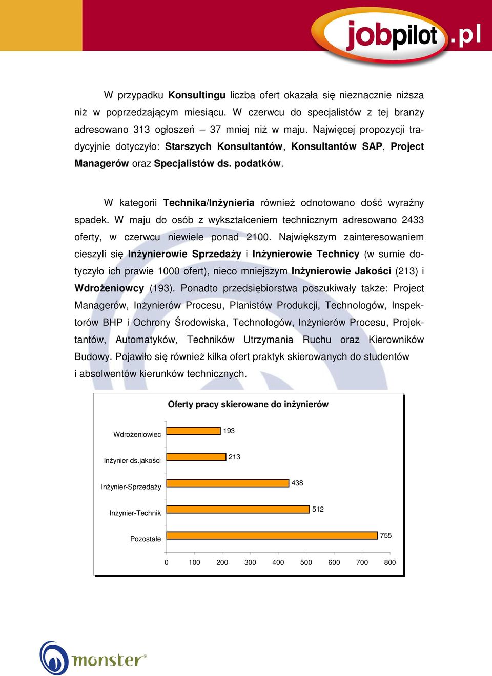 W kategorii Technika/InŜynieria równieŝ odnotowano dość wyraźny spadek. W maju do osób z wykształceniem technicznym adresowano 2433 oferty, w czerwcu niewiele ponad 2100.