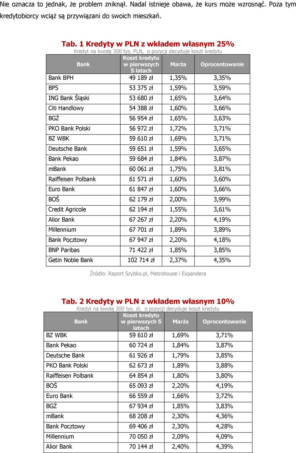 PLN, o pozycji decyduje koszt kredytu Koszt kredytu Bank w pierwszych Marża Oprocentowanie 5 latach Bank BPH 49 189 zł 1,35% 3,35% BPS 53 375 zł 1,59% 3,59% ING Bank Śląski 53 680 zł 1,65% 3,64% Citi