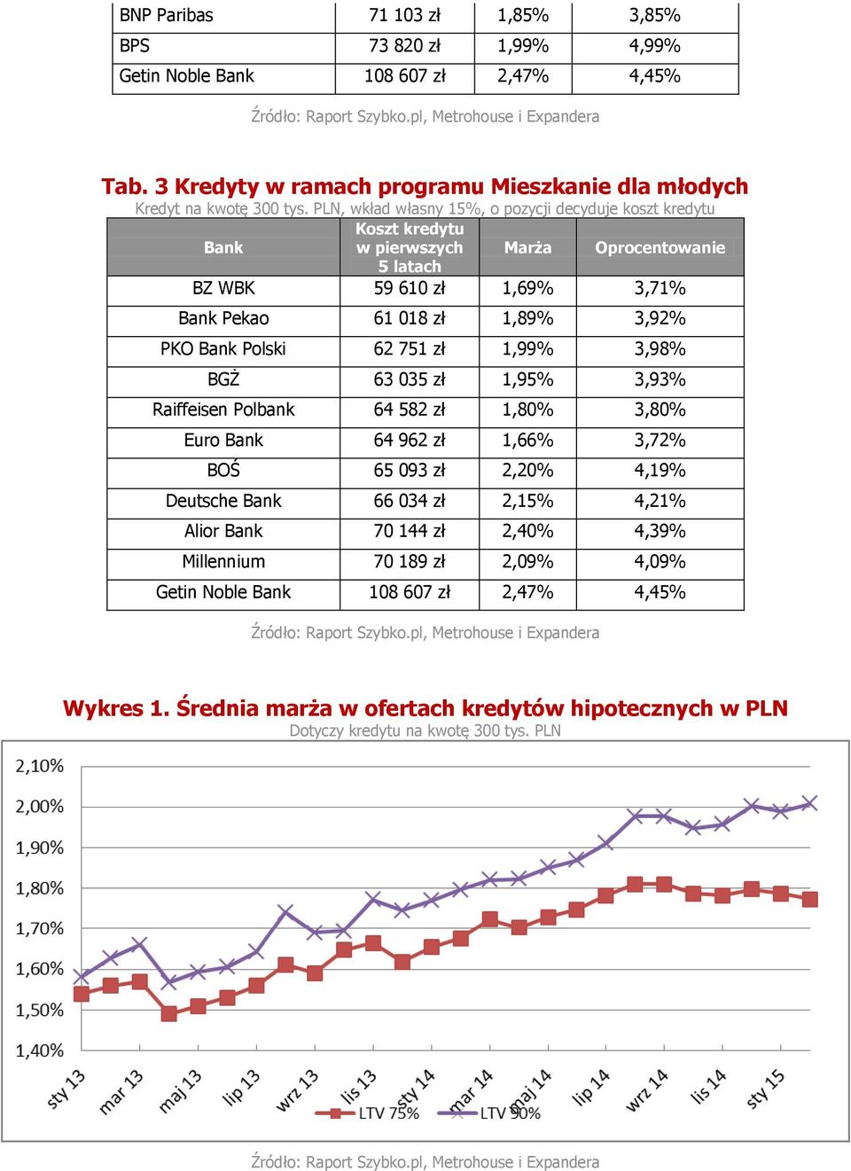 Polski 62 751 zł 1,99% 3,98% BGŻ 63 035 zł 1,95% 3,93% Raiffeisen Polbank 64 582 zł 1,80% 3,80% Euro Bank 64 962 zł 1,66% 3,72% BOŚ 65 093 zł 2,20% 4,19% Deutsche Bank 66 034 zł 2,15% 4,21%