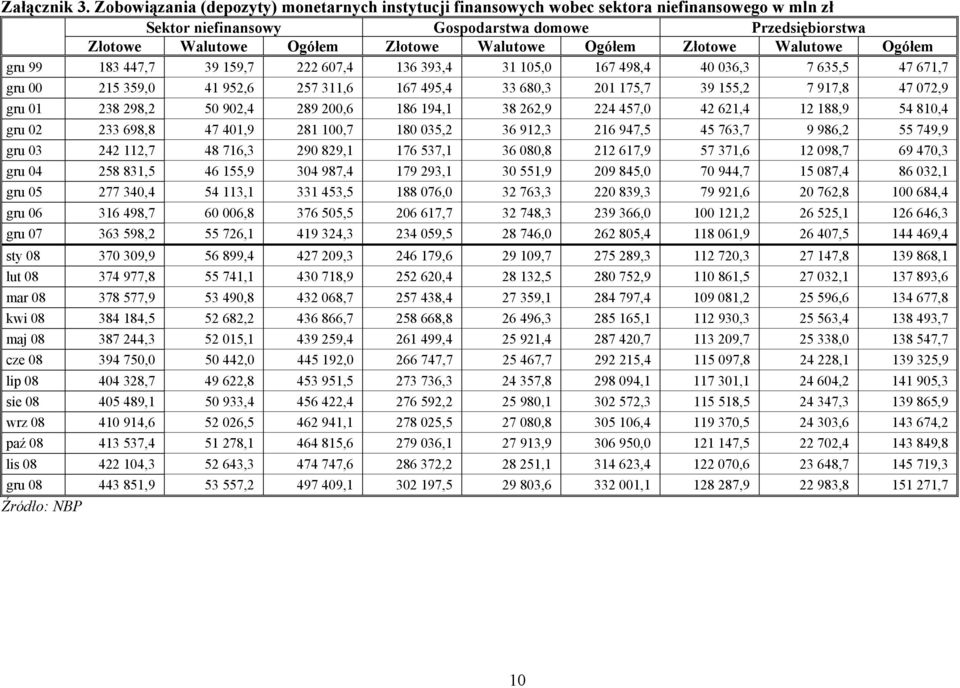 Ogółem Złotowe Walutowe Ogółem gru 99 183 447,7 39 159,7 222 607,4 136 393,4 31 105,0 167 498,4 40 036,3 7 635,5 47 671,7 gru 00 215 359,0 41 952,6 257 311,6 167 495,4 33 680,3 201 175,7 39 155,2 7