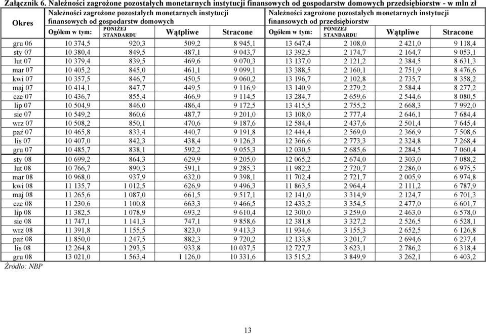 gospodarstw domowych Należności zagrożone pozostałych monetarnych instytucji finansowych od przedsiębiorstw PONIŻEJ PONIŻEJ Ogółem w tym: STANDARDU Wątpliwe Stracone Ogółem w tym: STANDARDU Wątpliwe
