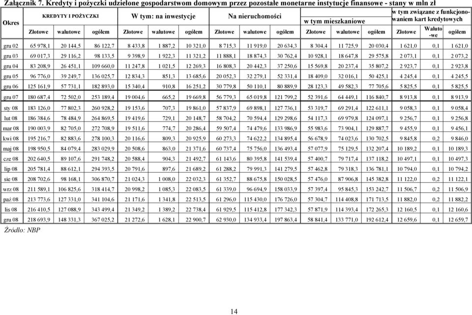 inwestycje Na nieruchomości w tym mieszkaniowe Okres Złotowe walutowe ogółem Złotowe walutowe ogółem Złotowe walutowe ogółem Złotowe walutowe ogółem Złotowe gru 02 65 978,1 20 144,5 86 122,7 8 433,8
