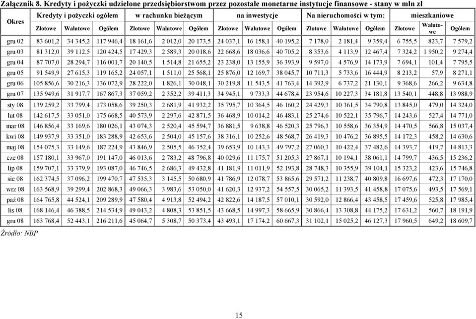 tym: mieszkaniowe Złotowe Walutowe Ogółem Złotowe Walutowe Ogółem Złotowe Walutowe Ogółem Złotowe Walutowe Ogółem Złotowe gru 02 83 601,2 34 345,2 117 946,4 18 161,6 2 012,0 20 173,5 24 037,1 16