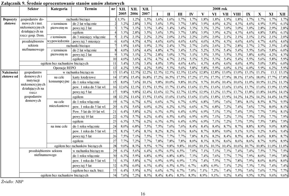 2008 rok 2005 2006 2007 I II III IV V VI VII VIII IX X XI XII Depozyty gospodarstw domowych rachunki bieżące 1 1,3% 1,2% 1,5% 1,6% 1,6% 1,7% 1,7% 1,8% 1,8% 1,9% 1,8% 1,7% 1,7% 1,7% 1,7% złotowe i