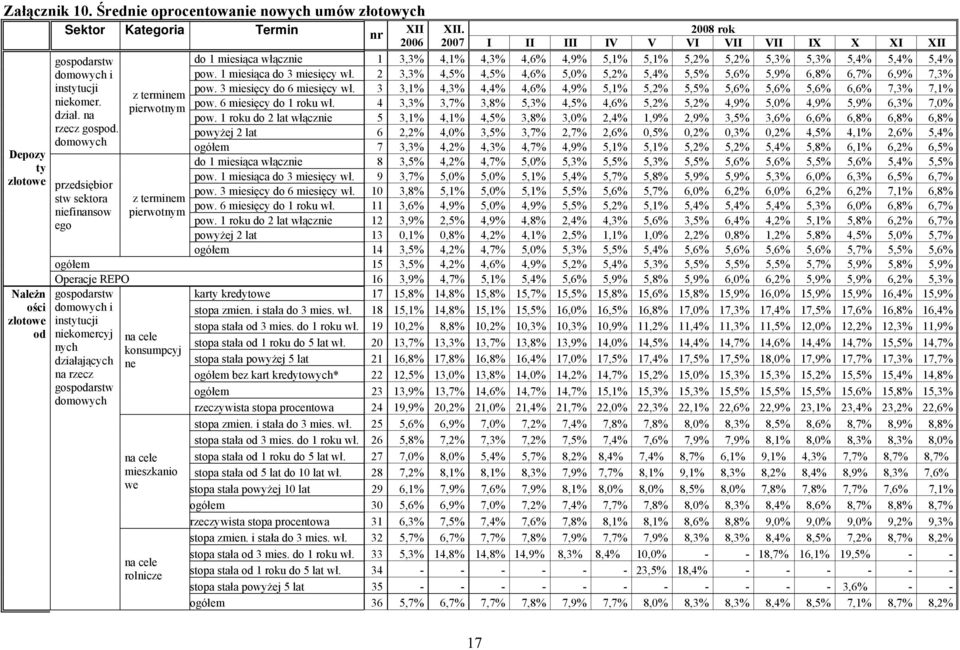 2008 rok 2006 2007 I II III IV V VI VII VII IX X XI XII do 1 miesiąca włącznie 1 3,3% 4,1% 4,3% 4,6% 4,9% 5,1% 5,1% 5,2% 5,2% 5,3% 5,3% 5,4% 5,4% 5,4% pow. 1 miesiąca do 3 miesięcy wł.