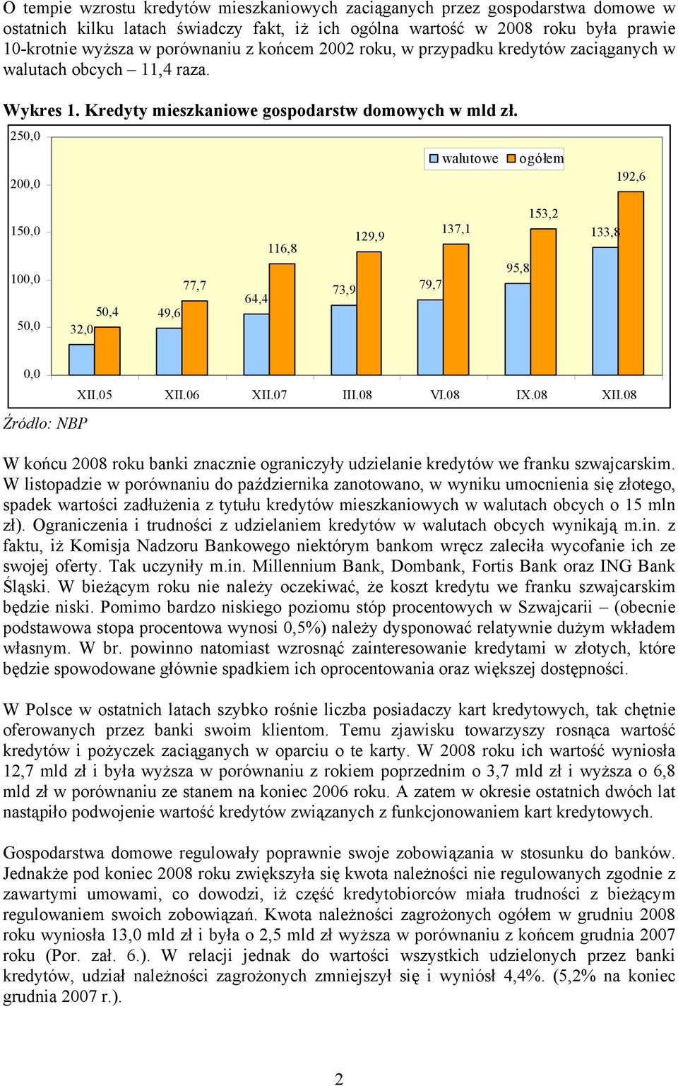 250,0 walutowe ogółem 200,0 192,6 150,0 100,0 50,0 50,4 32,0 49,6 77,7 64,4 116,8 73,9 129,9 79,7 137,1 95,8 153,2 133,8 0,0 XII.05 XII.06 XII.07 III.08 VI.08 IX.08 XII.