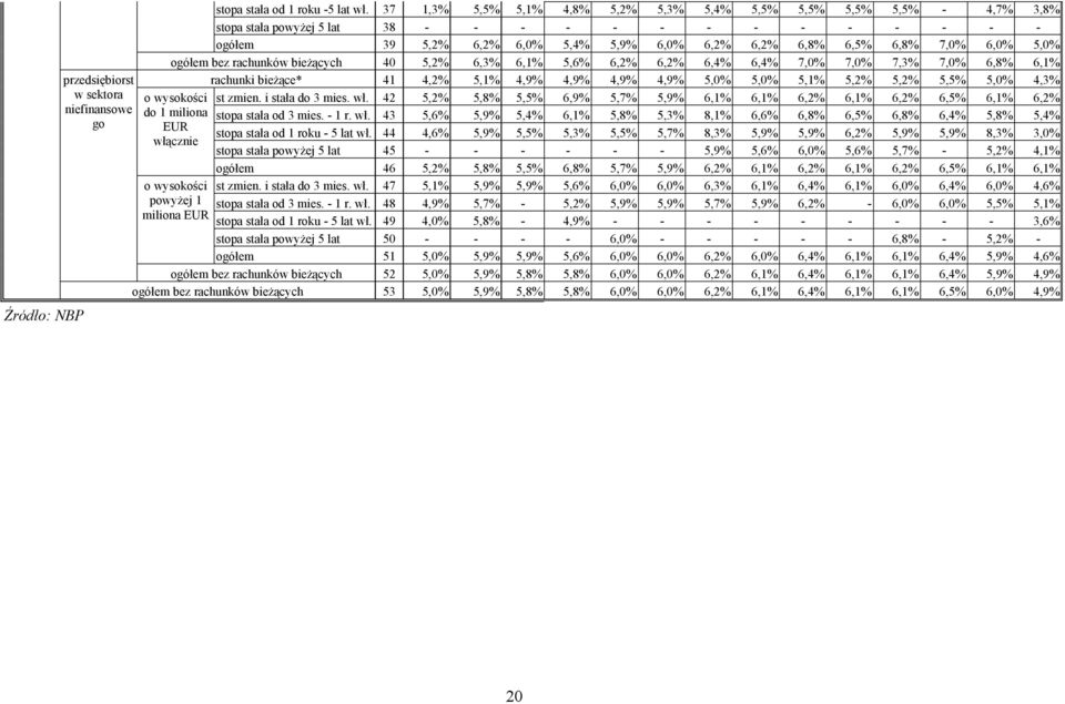 6,0% 5,0% ogółem bez rachunków bieżących 40 5,2% 6,3% 6,1% 5,6% 6,2% 6,2% 6,4% 6,4% 7,0% 7,0% 7,3% 7,0% 6,8% 6,1% o wysokości do 1 miliona EUR włącznie rachunki bieżące* 41 4,2% 5,1% 4,9% 4,9% 4,9%