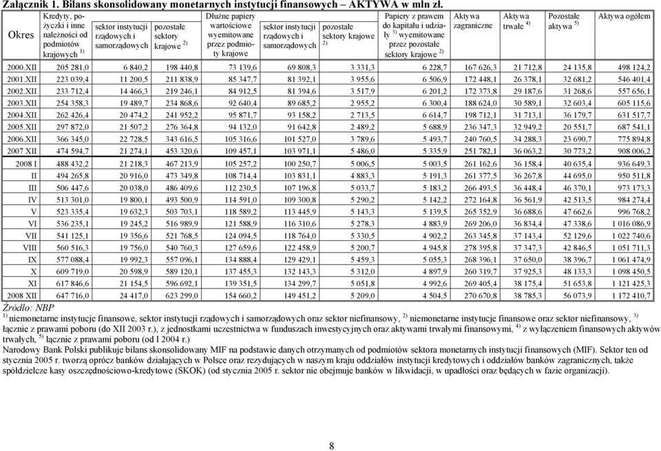 krajowe sektor instytucji rządowych i samorządowych pozostałe sektory krajowe 2) Papiery z prawem do kapitału i udziały 3) wyemitowane przez pozostałe sektory krajowe 2) Aktywa zagraniczne Aktywa