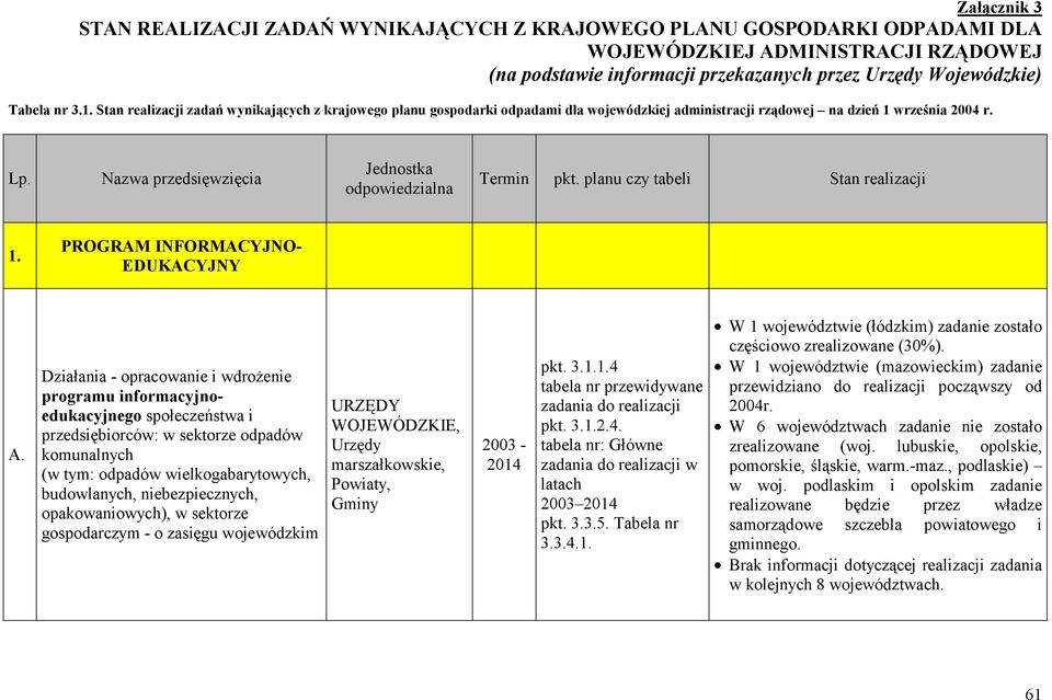 planu czy tabeli Stan realizacji 1. PROGRAM INFORMACYJNO- EDUKACYJNY A.