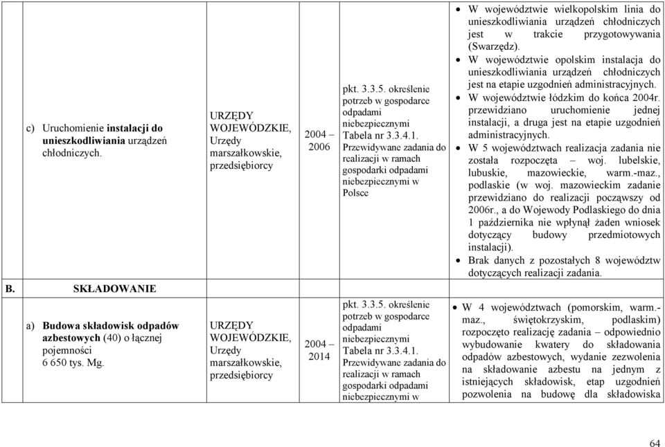 W województwie opolskim instalacja do unieszkodliwiania urządzeń chłodniczych jest na etapie uzgodnień administracyjnych. W województwie łódzkim do końca 2004r.