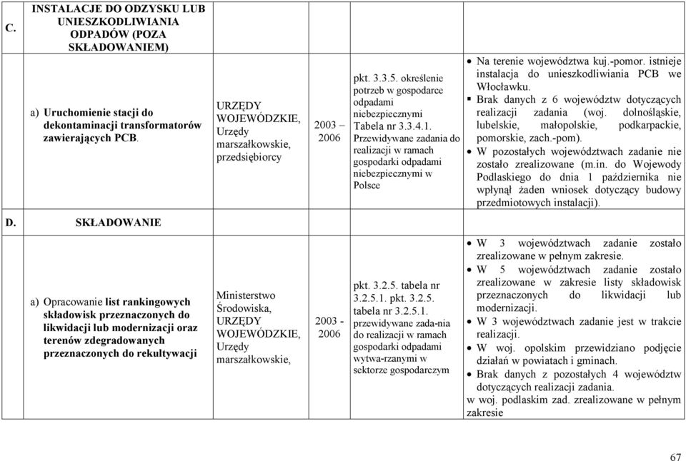 W pozostałych województwach zadanie nie zostało zrealizowane (m.in. do Wojewody Podlaskiego do dnia 1 października nie wpłynął żaden wniosek dotyczący budowy przedmiotowych instalacji). D.