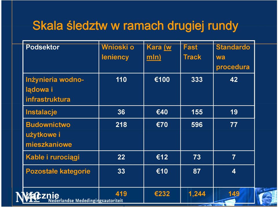 infrastruktura Instalacje 36 40 155 19 Budownictwo 218 70 596 77 użytkowe i