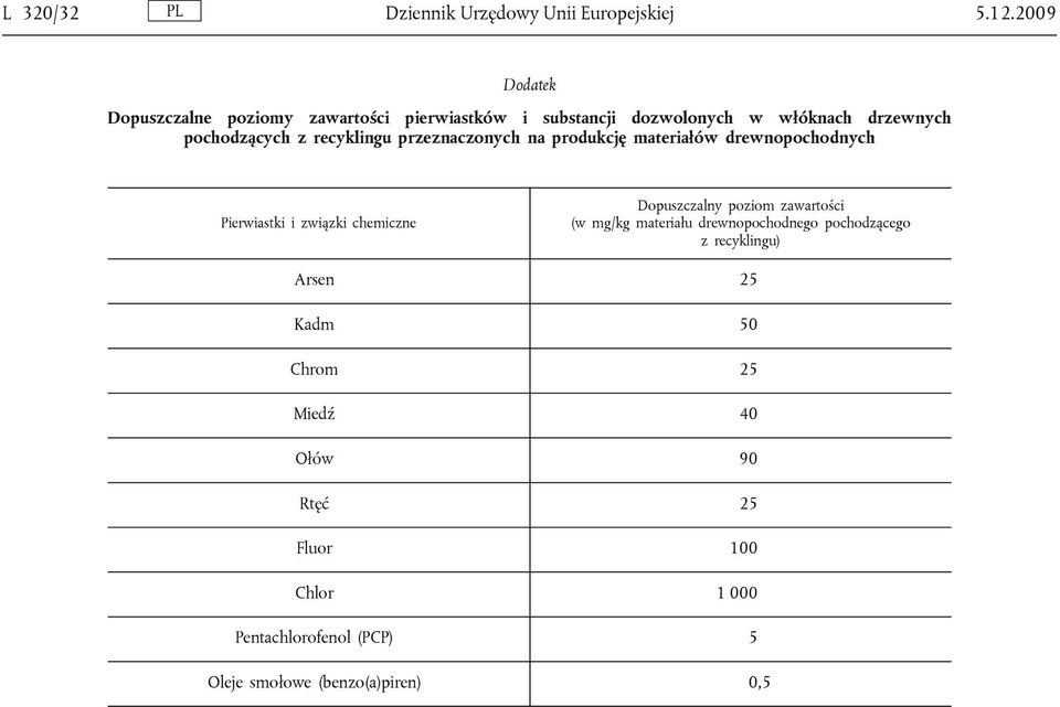recyklingu przeznaczonych na produkcję materiałów drewnopochodnych Pierwiastki i związki chemiczne Dopuszczalny poziom