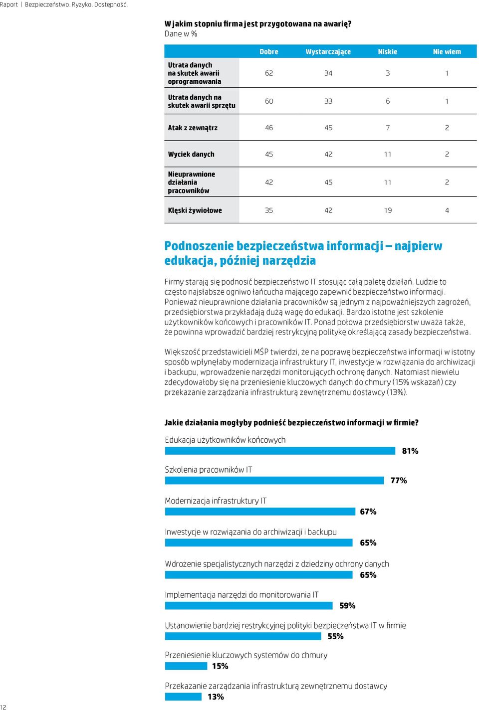 2 Nieuprawnione działania pracowników 42 45 11 2 Klęski żywiołowe 35 42 19 4 Podnoszenie bezpieczeństwa informacji najpierw edukacja, później narzędzia Firmy starają się podnosić bezpieczeństwo IT