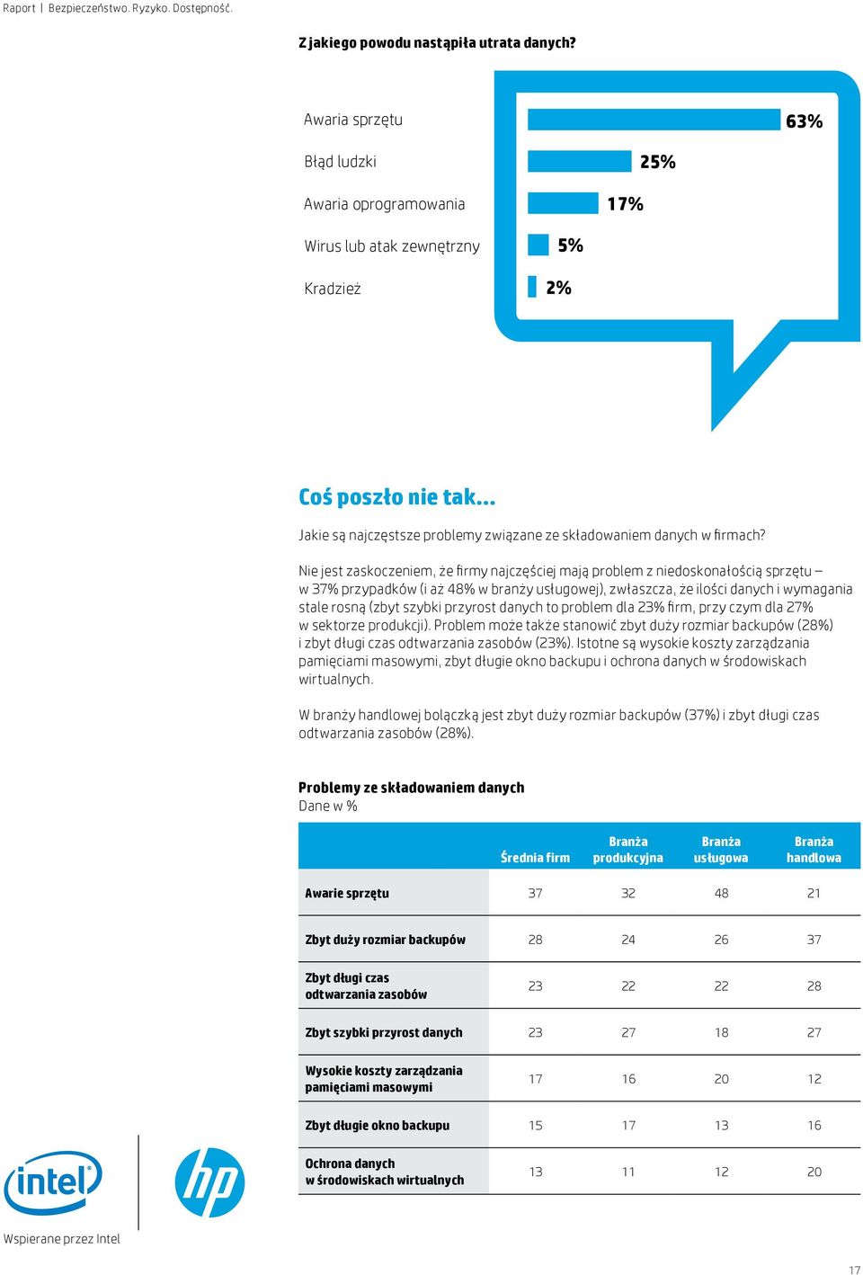 Nie jest zaskoczeniem, że firmy najczęściej mają problem z niedoskonałością sprzętu w 37% przypadków (i aż 48% w branży usługowej), zwłaszcza, że ilości danych i wymagania stale rosną (zbyt szybki