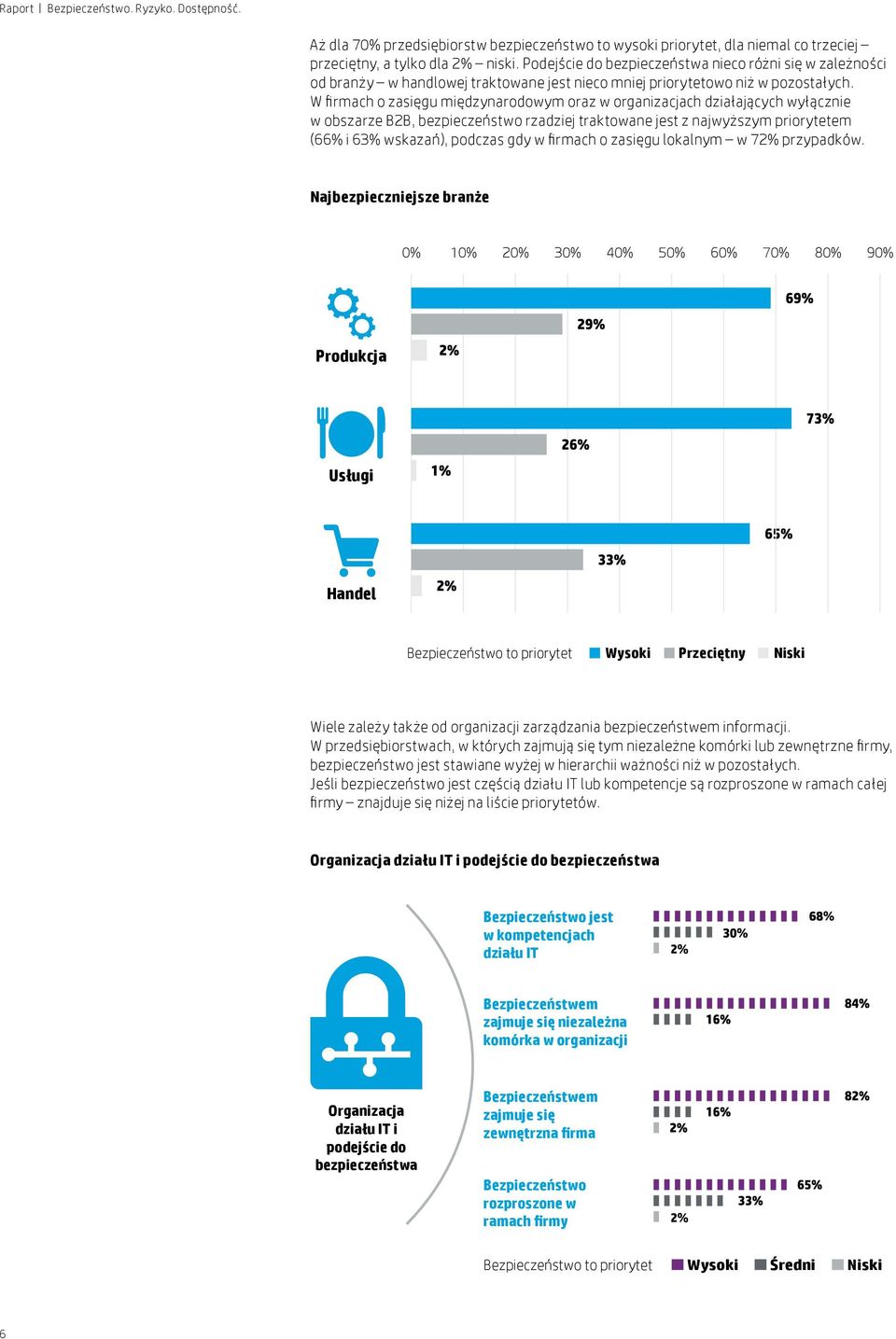 W firmach o zasięgu międzynarodowym oraz w organizacjach działających wyłącznie w obszarze B2B, bezpieczeństwo rzadziej traktowane jest z najwyższym priorytetem (66% i 63% wskazań), podczas gdy w