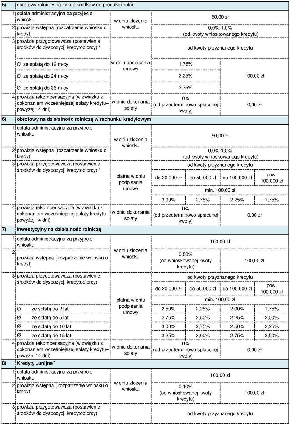 rolniczą w rachunku kredytowym inwestycyjny na działalność rolniczą środków do dyspozycji kredytobiorcy) 3,0 2,75% 2,25% 1,75% płatna min.