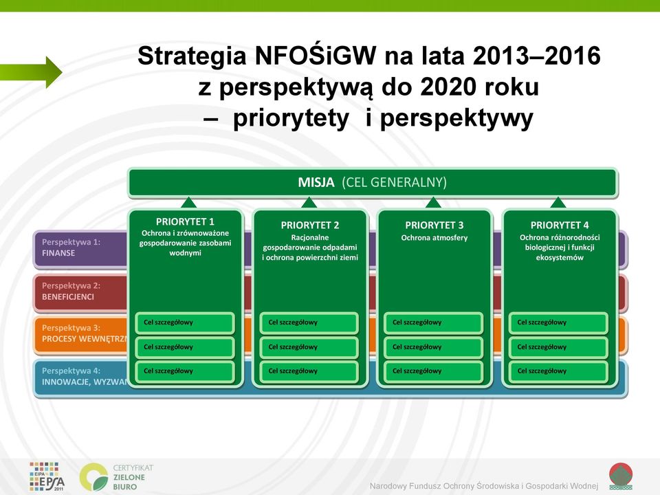 PRIORYTET 2 Racjonalne gospodarowanie odpadami PRIORYTET 3 Ochrona atmosfery PRIORYTET 4 Ochrona różnorodności biologicznej i funkcji ekosystemów Perspektywa 3: PROCESY WEWNĘTRZNE Cel