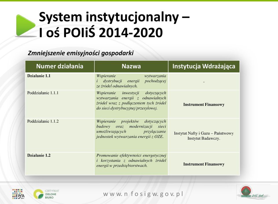 - Instrument Finansowy Poddziałanie 1.1.2 Wspieranie projektów dotyczących budowy oraz modernizacji sieci umożliwiających przyłączanie jednostek wytwarzania energii z OZE.