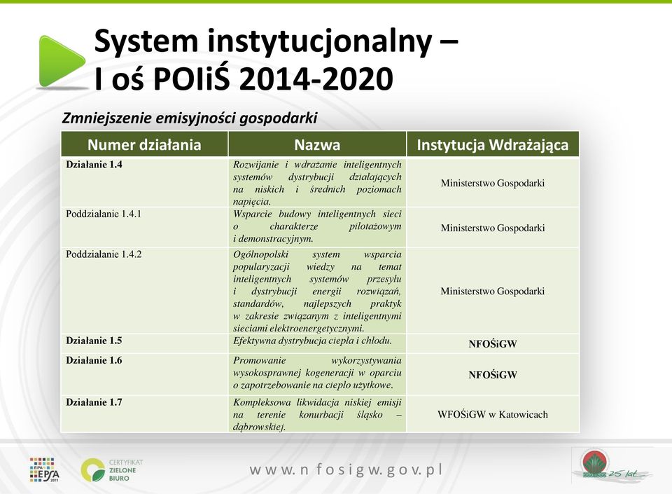 2 Ogólnopolski system wsparcia popularyzacji wiedzy na temat inteligentnych systemów przesyłu i dystrybucji energii rozwiązań, Ministerstwo Gospodarki standardów, najlepszych praktyk w zakresie