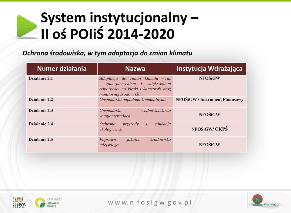 1 Adaptacja do zmian klimatu wraz NFOŚiGW z zabezpieczeniem i zwiększeniem odporności na klęski i katastrofy oraz monitoring środowiska.