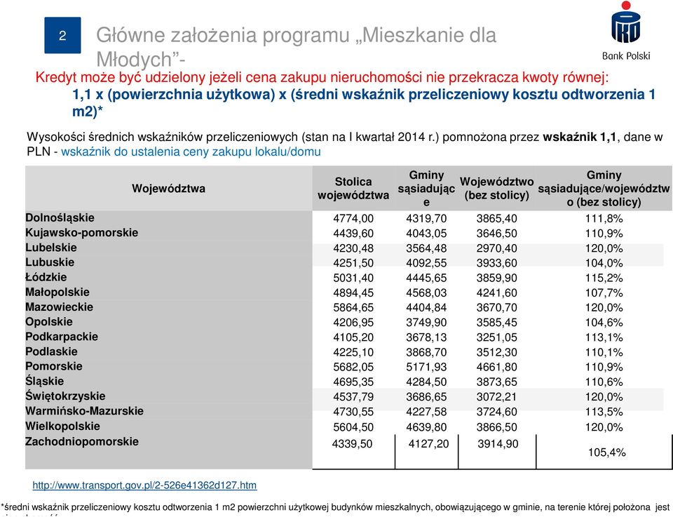 ) pomnożona przez wskaźnik 1,1, dane w PLN - wskaźnik do ustalenia ceny zakupu lokalu/domu Województwa Gminy Gminy Stolica Województwo sąsiadując sąsiadujące/województw województwa (bez stolicy) e o