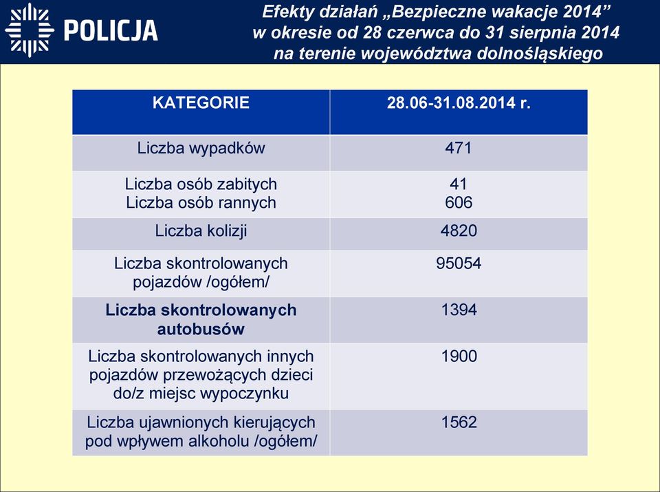 Liczba wypadków 471 Liczba osób zabitych Liczba osób rannych 41 606 Liczba kolizji 4820 Liczba skontrolowanych