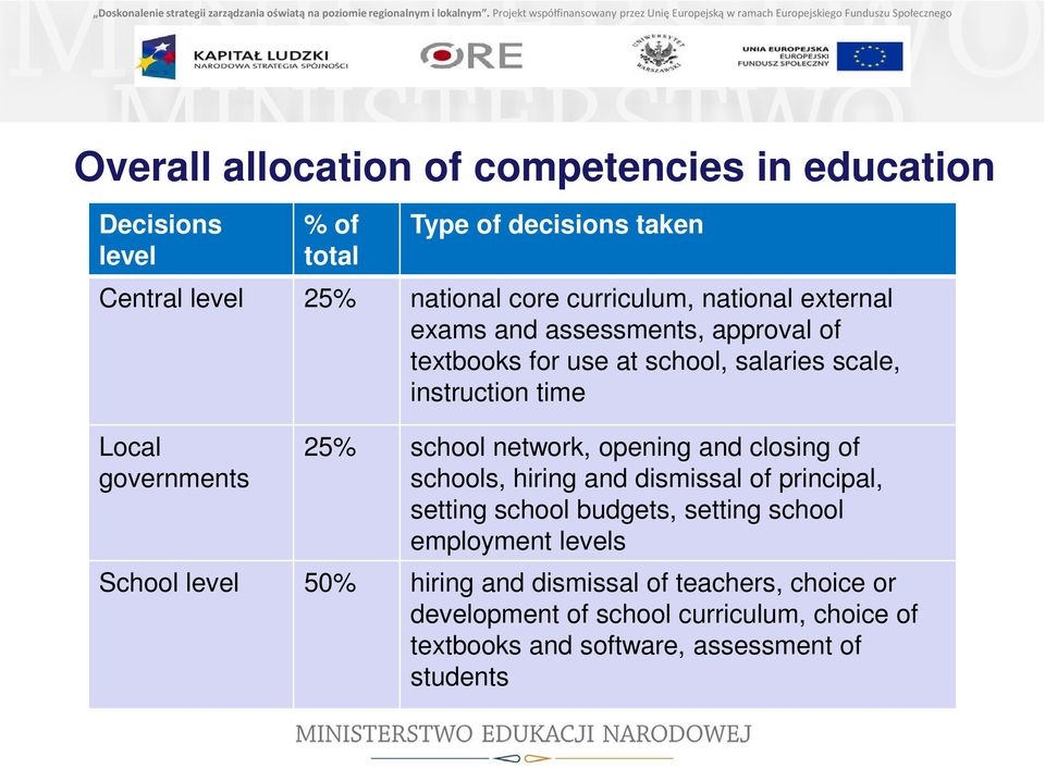 school network, opening and closing of schools, hiring and dismissal of principal, setting school budgets, setting school employment levels