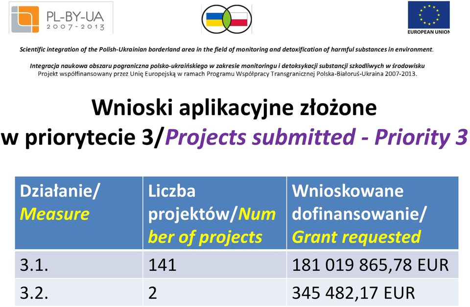 projektów/num ber of projects Wnioskowane