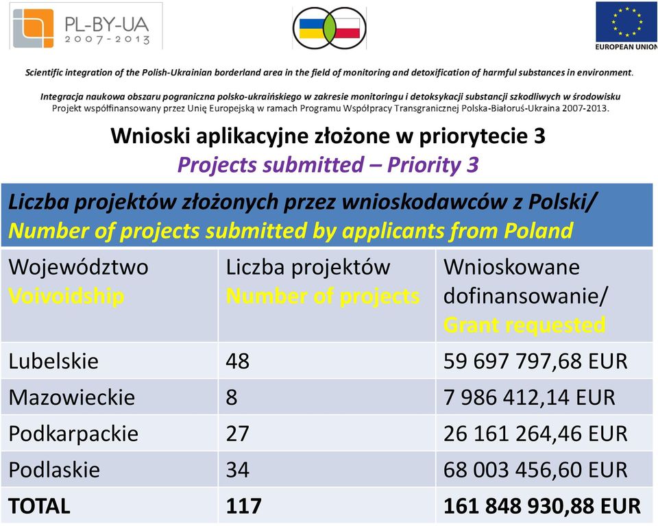 projektów Number of projects Wnioskowane dofinansowanie/ Grant requested Lubelskie 48 59 697 797,68 EUR