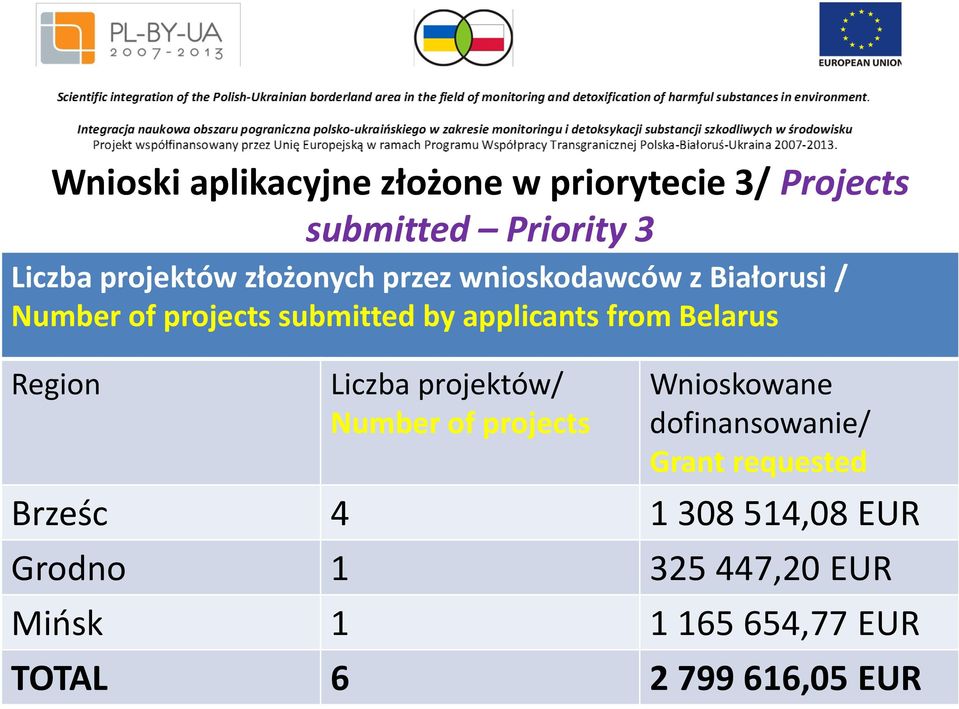 Belarus Region Liczba projektów/ Number of projects Wnioskowane dofinansowanie/ Grant