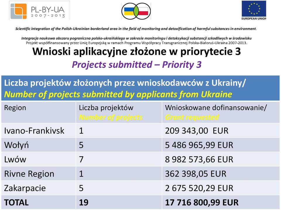Number of projects Wnioskowane dofinansowanie/ Grant requested Ivano-Frankivsk 1 209 343,00 EUR Wołyń 5 5 486