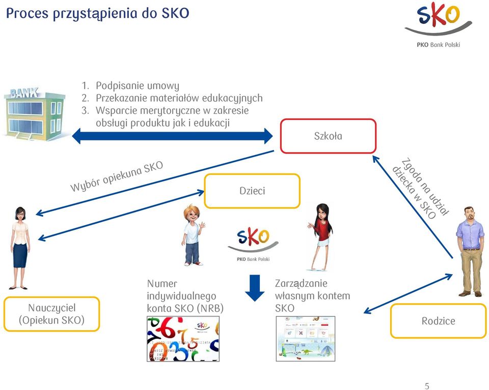 Wsparcie merytoryczne w zakresie obsługi produktu jak i edukacji Szkoła Zgoda