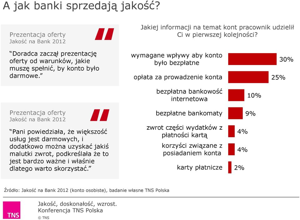 wymagane wpływy aby konto było bezpłatne opłata za prowadzenie konta 25% 30% Prezentacja oferty Jakość na Bank 2012 Pani powiedziała, że większość usług jest darmowych, i dodatkowo można