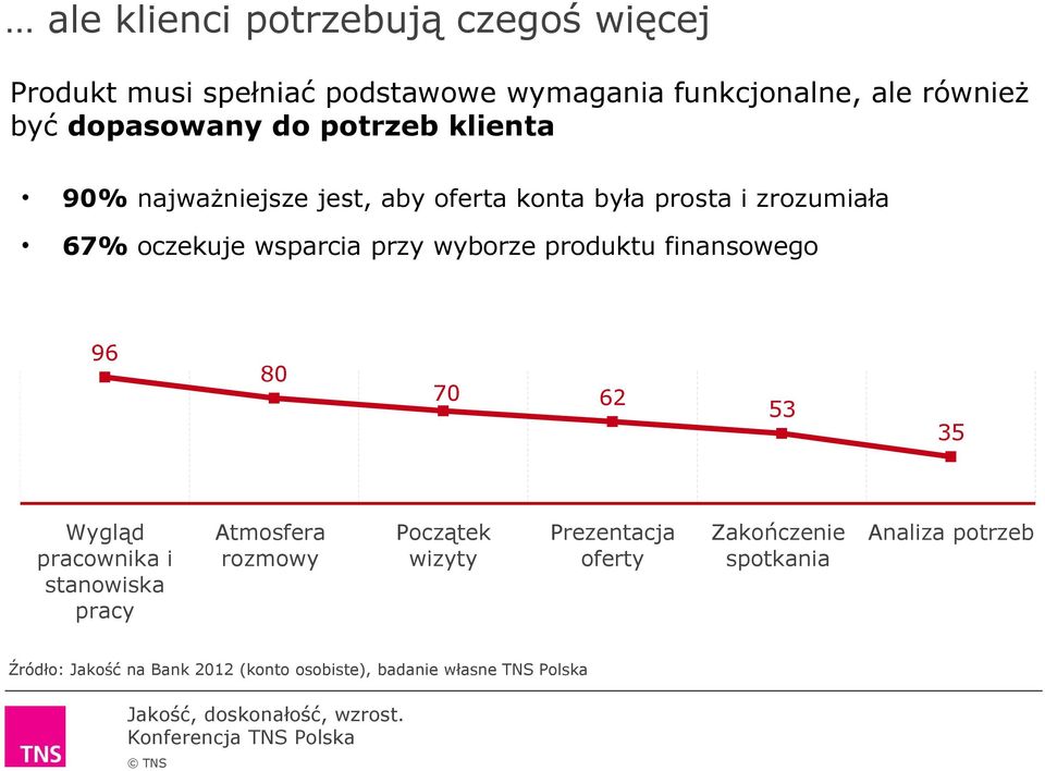 przy wyborze produktu finansowego 96 80 70 62 53 35 Wygląd pracownika i stanowiska pracy Atmosfera rozmowy Początek