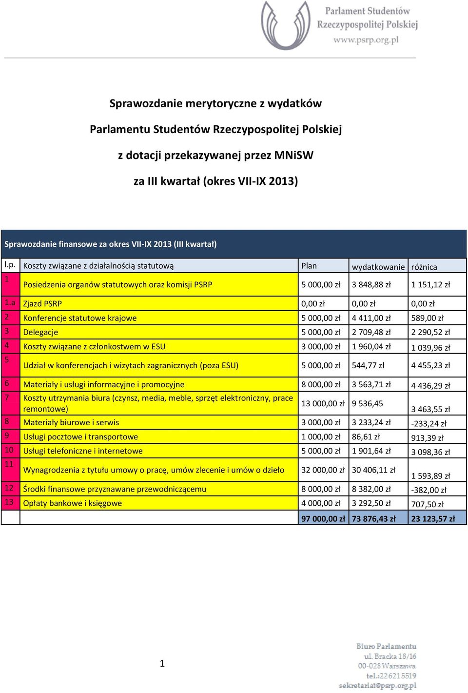 a Zjazd PSRP 0,00 zł 0,00 zł 0,00 zł 2 Konferencje statutowe krajowe 5 000,00 zł 4 411,00 zł 589,00 zł 3 Delegacje 5 000,00 zł 2 709,48 zł 2 290,52 zł 4 Koszty związane z członkostwem w ESU 3 000,00