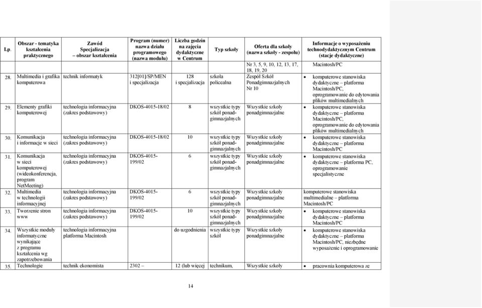 Tworzenie stron www Zawód Specjalizacja obszar kształcenia technik informatyk technologia informacyjna (zakres podstawowy) technologia informacyjna (zakres podstawowy) technologia informacyjna