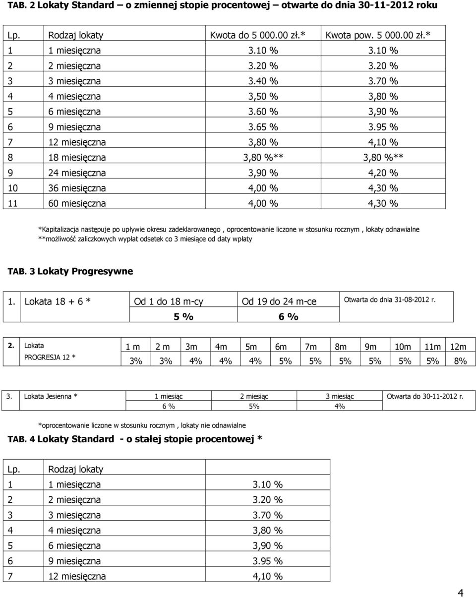 95 % 7 12 miesięczna 3,80 % 4,10 % 8 18 miesięczna 3,80 %** 3,80 %** 9 24 miesięczna 3,90 % 4,20 % 10 36 miesięczna 4,00 % 4,30 % 11 60 miesięczna 4,00 % 4,30 % *Kapitalizacja następuje po upływie